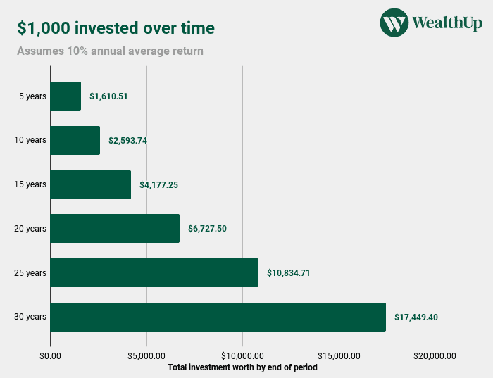 1000 invested over time