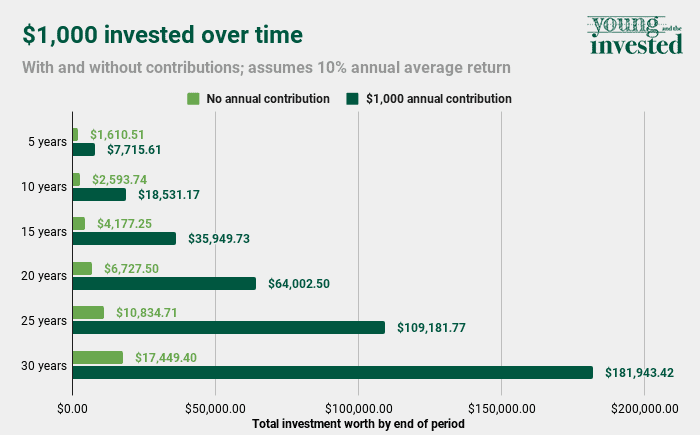 1000 invested over time contributions