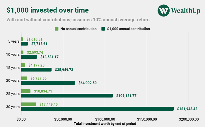 1000 invested over time wo contributions