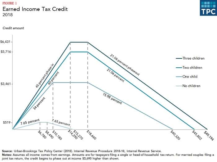 How The Earned Income Tax Credit Could Get You More Money How The Earned Income Tax Credit Could Get You More Money