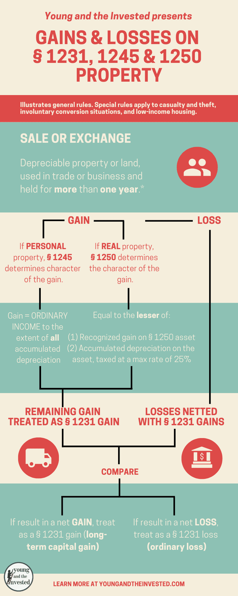 Section 1231, 1245, and 1250 gains and losses flowchart