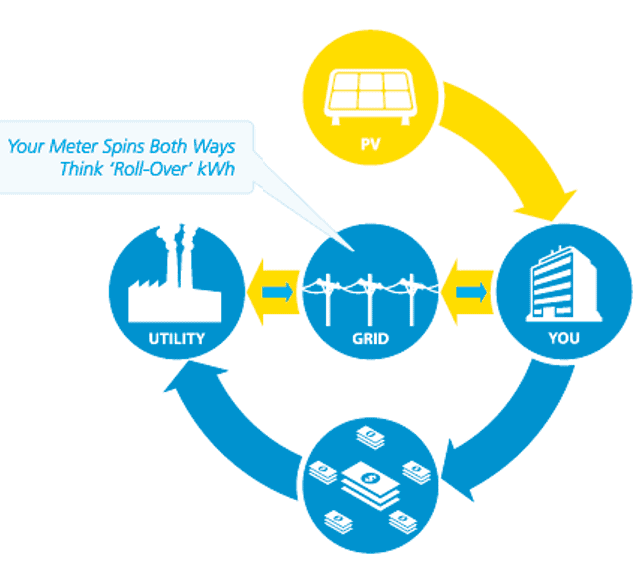 How the Investment Tax Credit & Other Incentives Drive Solar Energy 3 net energy metering