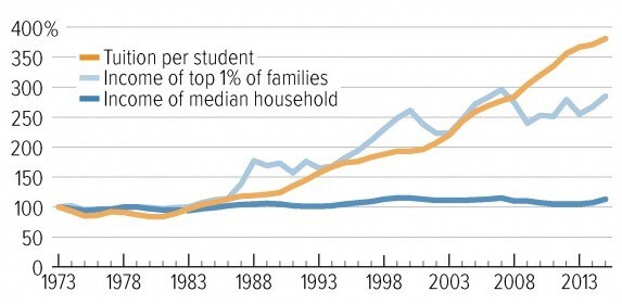 tuition income gains