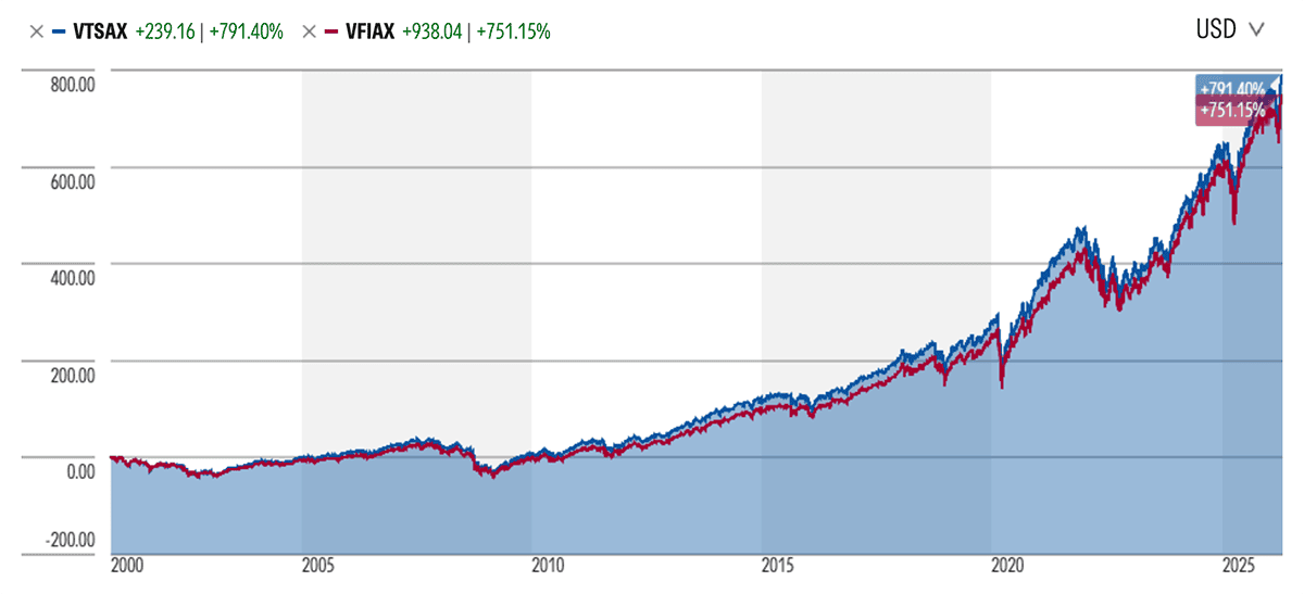 VTSAX vs. VTI: How Different Are These Index Funds? 2 all time performance of vtsax vs vfiax through april 30 2026.