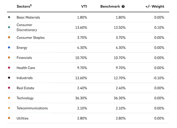 VTSAX vs. VTI: How Different Are These Index Funds? 10 vtsax vti sectors.