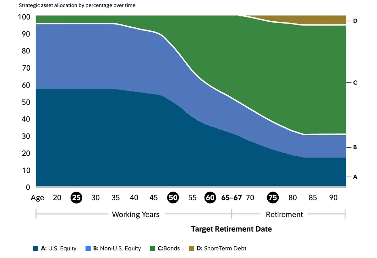 Best Target-Date Funds: Fidelity vs. Schwab vs. T. Rowe vs. Vanguard 17 the glidepath for fidelity freedom funds.