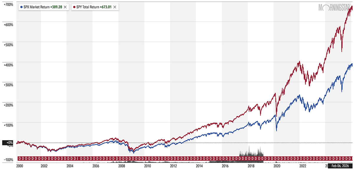 15 Best Long-Term Stocks to Buy and Hold Forever 4 sp 500 chart vs SPY chart showing price and total returns.
