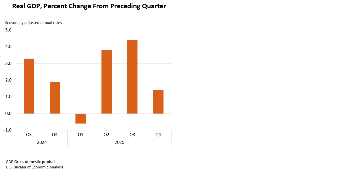 U.S. GDP Limps 1.4% Higher in Q4, Well Short of Expectations 3 U.S. GDP over the past six quarters