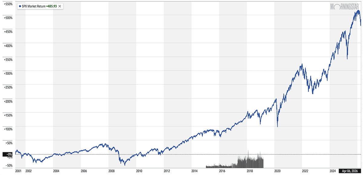 10 Monthly Dividend Stocks for Frequent, Regular Income 3 sp 500 25-year chart through april 6 2026.