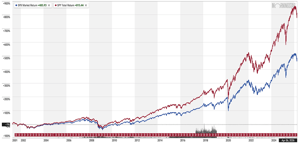 10 Monthly Dividend Stocks for Frequent, Regular Income 4 sp 500 vs VOO 25-year chart through april 6 2026.