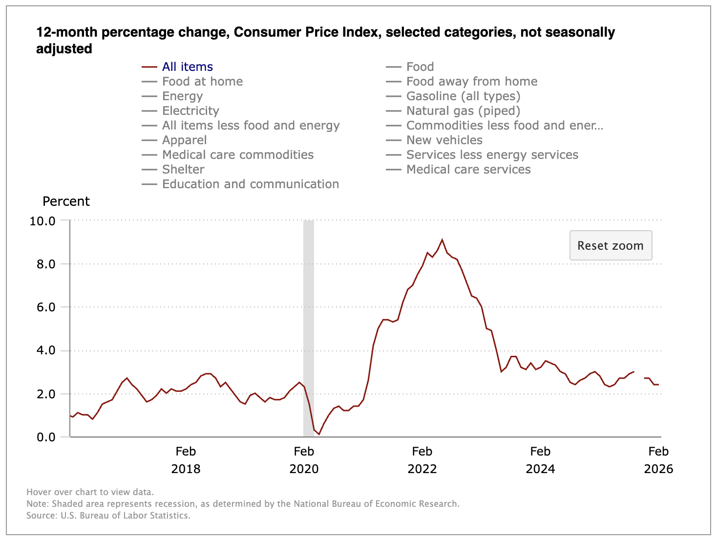 Last Pre-Iran War Inflation Reading Comes in as Expected 3 Consumer price index chart ending in February 2026.