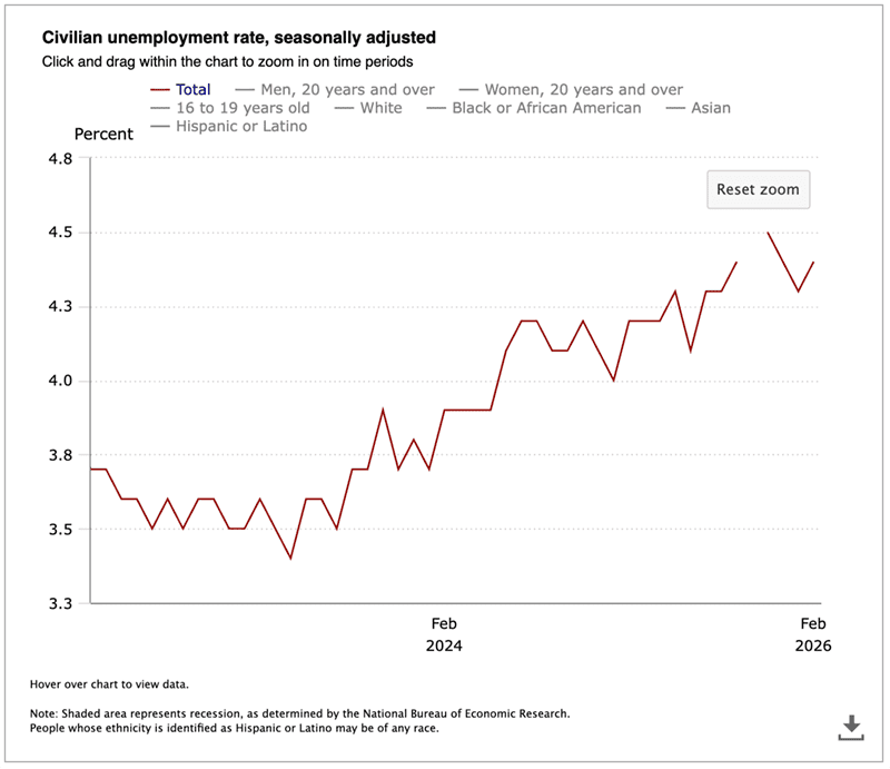 U.S. posts surprise job loss of 92,000 in February 3 U.S. unemployment chart showing that February unemployment rate ticked higher to 4.4% from 4.3% previously.