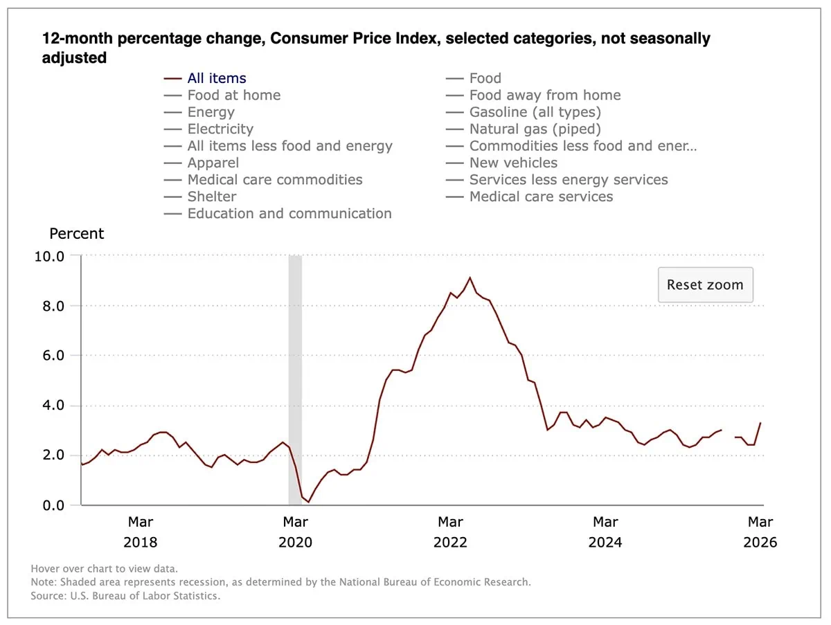 March's Headline Inflation Spikes to Highest Point Since 2022 3 Consumer price index chart for March 2026.