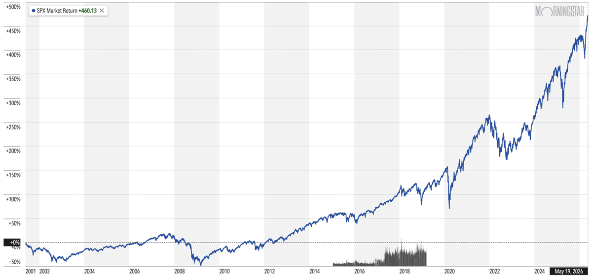 The Best Dividend Stocks: 10 Pro-Grade Income Picks for 2026 3 S&P 500 25-year chart through May 20 2026.