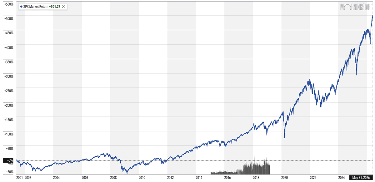 15 Best Long-Term Stocks to Buy and Hold Forever 3 S&P 500 25-year chart through May 31 2026.