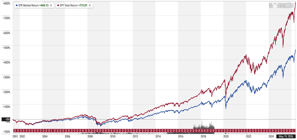 The Best Dividend Stocks: 10 Pro-Grade Income Picks for 2026 4 S&P 500 chart vs SPY chart through May 20 2026.