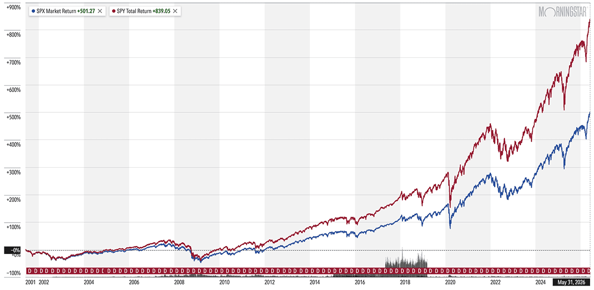15 Best Long-Term Stocks to Buy and Hold Forever 4 S&P 500 vs SPY 25-year chart through May 31 2026.