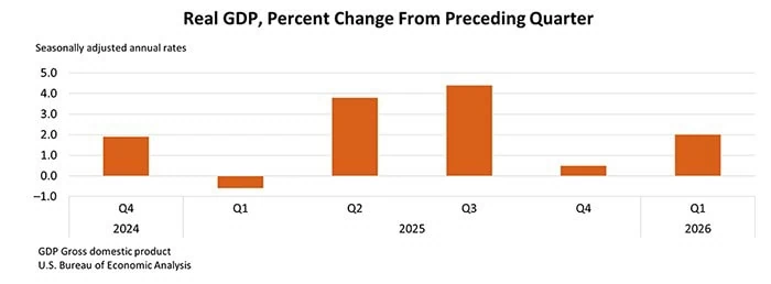 U.S. GDP Rebounds in 2026's First Quarter, But Below Expectations 2 us gdp chart for the past six quarters through q1 2026.