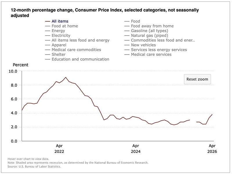 April Inflation Comes in Hot (And Hotter Than Expected) 2 chart of april 2026 cpi inflation