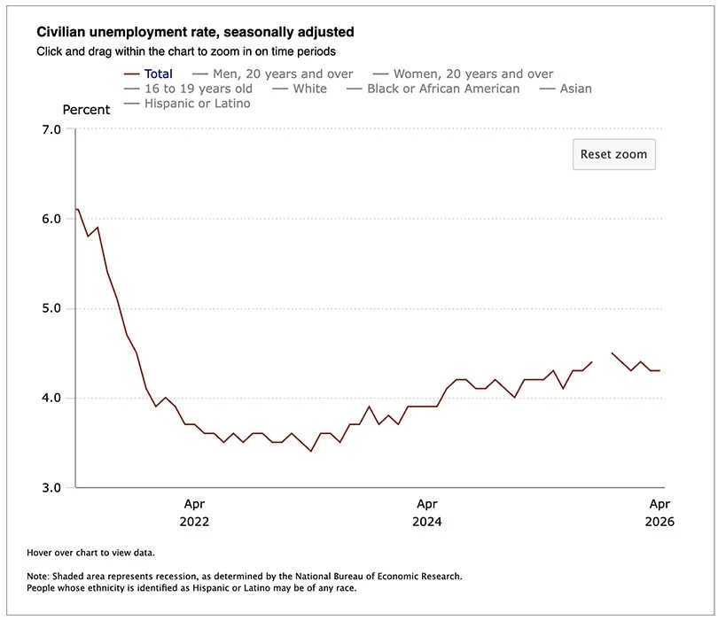 April Jobs Creation Tops Estimates in Sign of Stabilization 2 chart of US unemployment through April 2026.