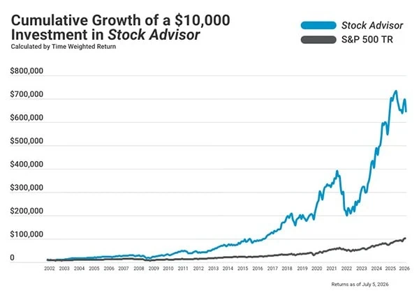How to Get Rich Off Stocks by Investing in the Stock Market 22 Motley Fool long-term performance through July 5, 2026