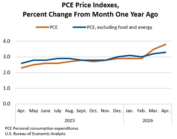 April Core PCE Rises by 3.3%, Highest Rate Since Oct. 2023 2 april 2026 PCE chart.