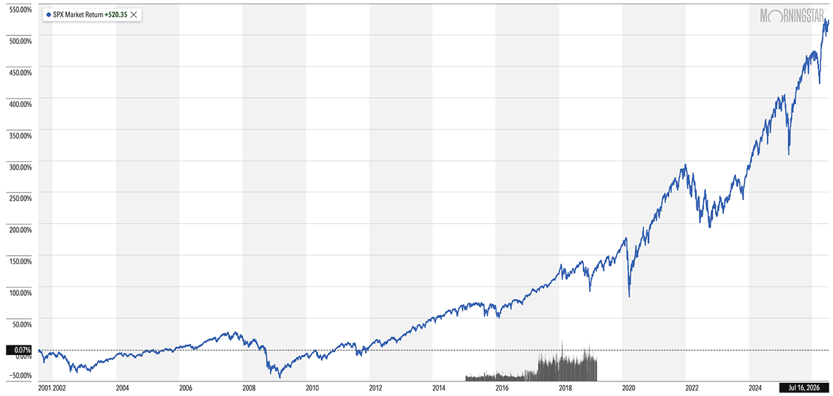 The Best Dividend Stocks: 10 Pro-Grade Income Picks to Buy 3 S&P 500 25-year chart through July 17 2026.