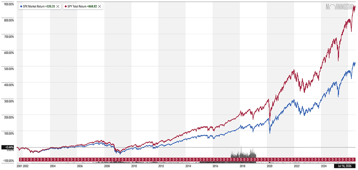 The Best Dividend Stocks: 10 Pro-Grade Income Picks to Buy 4 S&P 500 vs SPY 25-year chart through July 17 2026.