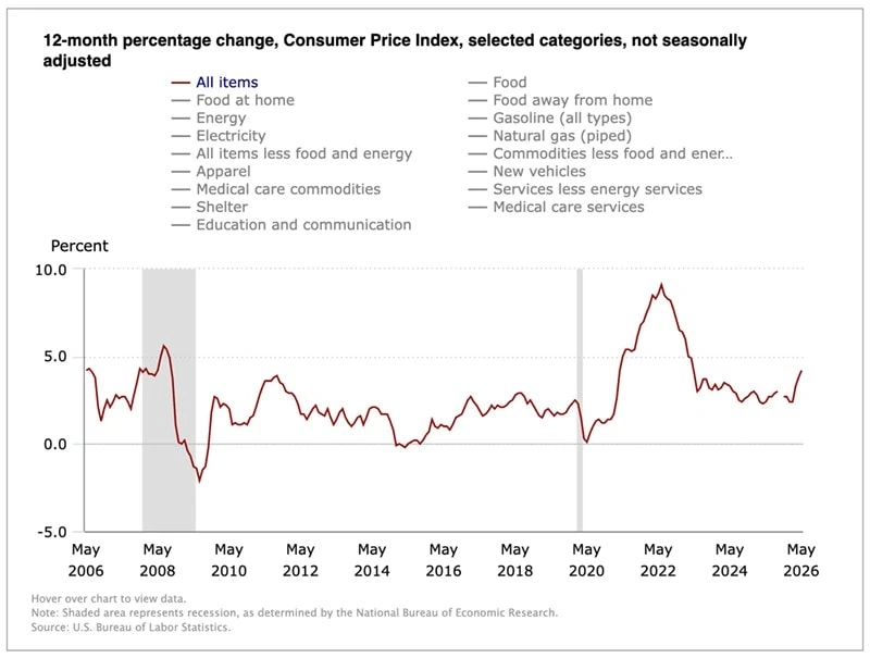 U.S. Inflation Hits Three-Year High in May 2 chart of may 2026 cpi inflation.