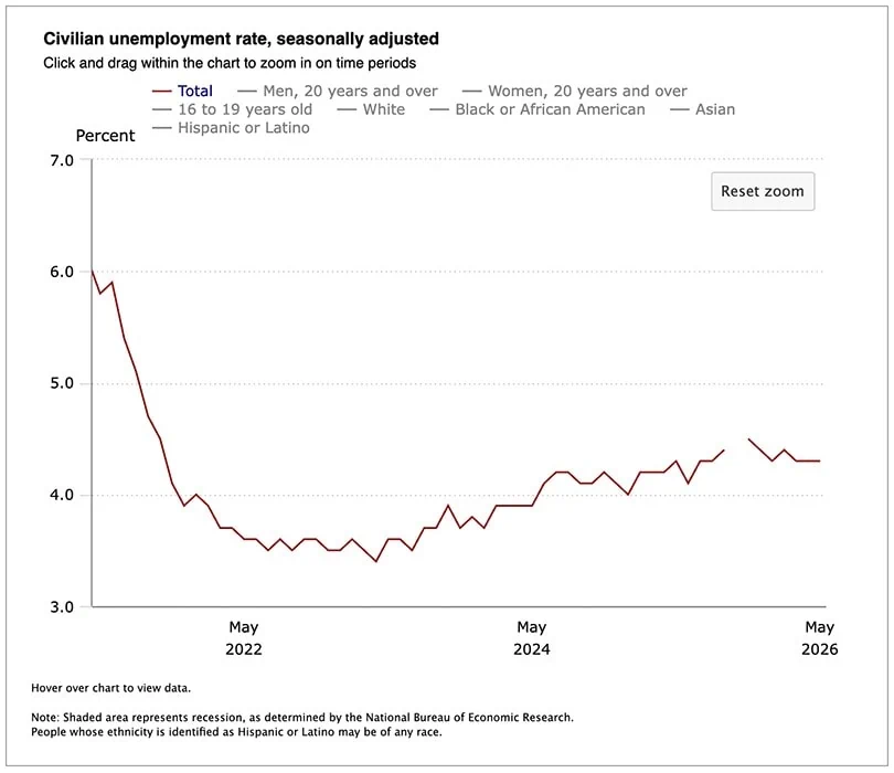 'Barnburner' May Jobs Report Puts Fed Rate Hike in Play 2 Five-year chart of US unemployment through May 2026.