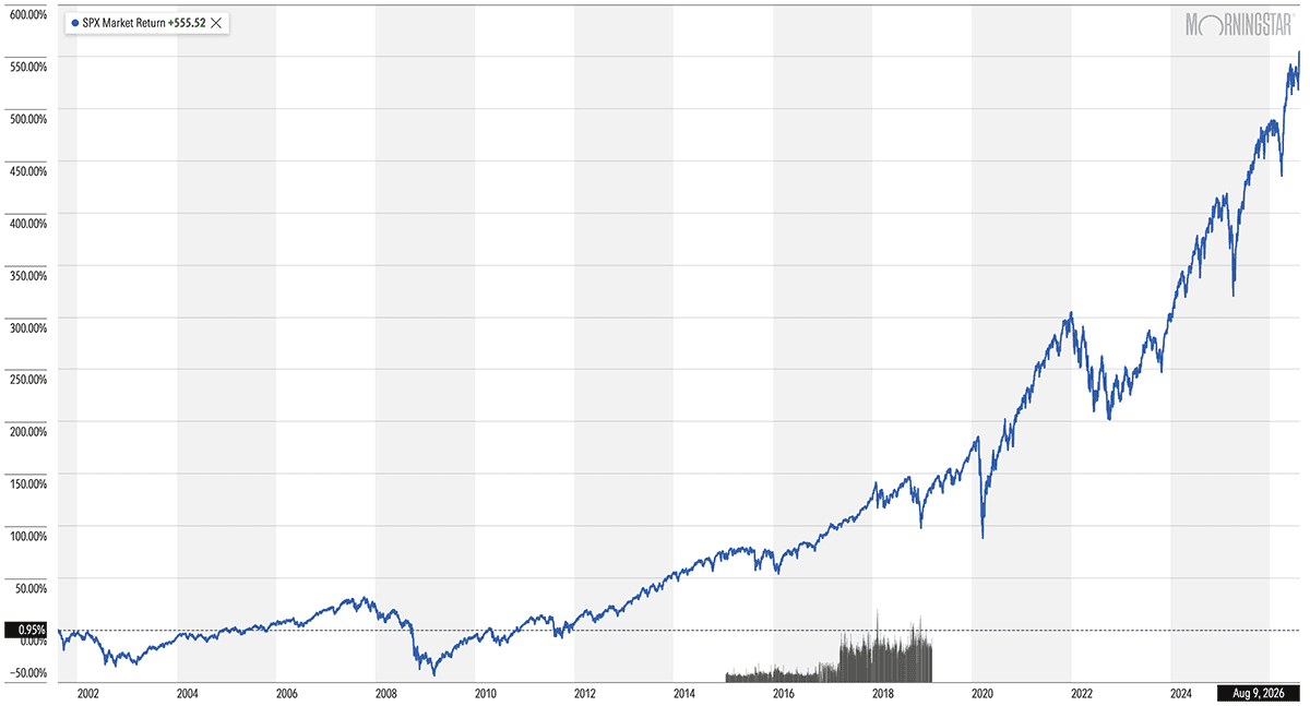 10 Monthly Dividend Stocks for Frequent, Regular Income 3 a 25-year chart of the S&P 500.