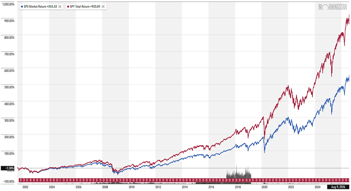 10 Monthly Dividend Stocks for Frequent, Regular Income 4 A 25-year chart of the S&P 500 and the SPY ETF.