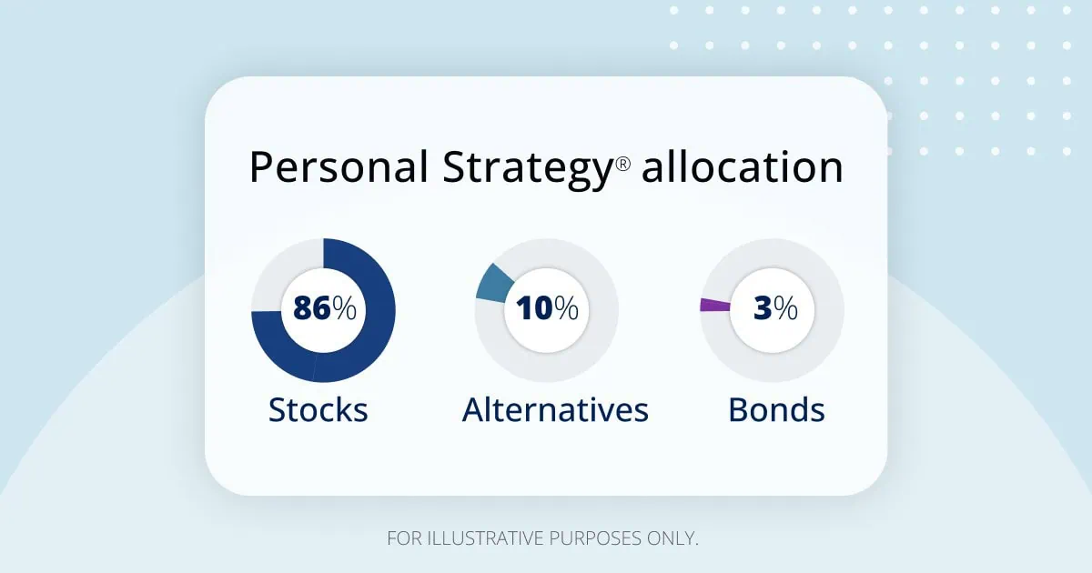 Empower Personal Strategy Review: Wealth Management More People Can Afford 4 Empower Personal Strategy allocation example