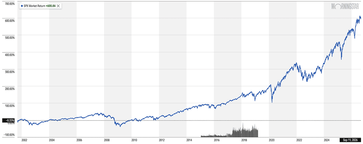 The Best Dividend Stocks: 10 Pro-Grade Income Picks to Buy 3 a 25-year chart of the S&P 500.