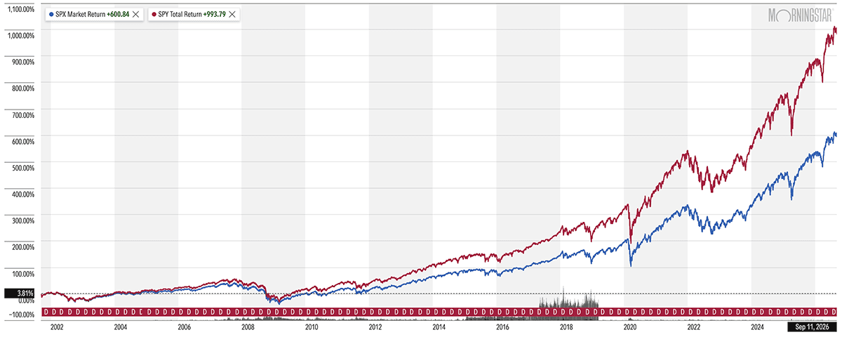 The Best Dividend Stocks: 10 Pro-Grade Income Picks to Buy 4 A 25-year chart of the S&P 500 and the SPY ETF.