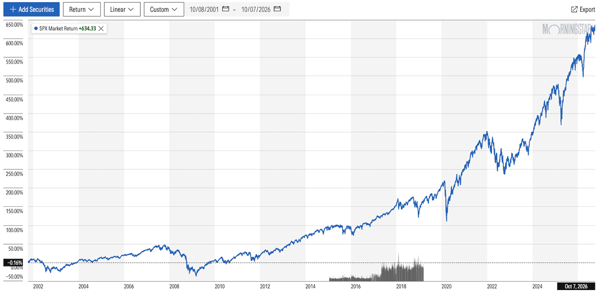 10 Monthly Dividend Stocks for Frequent, Regular Income 3 A 25-year chart of the S&P 500.