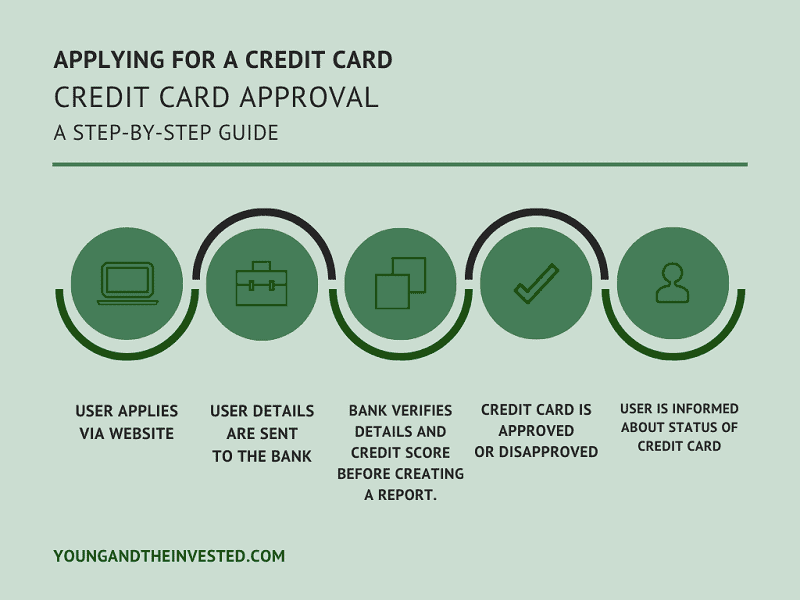 bank credit card approval process flow