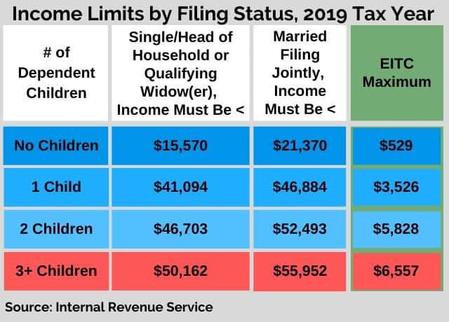 2019 tax year earned income tax credit table