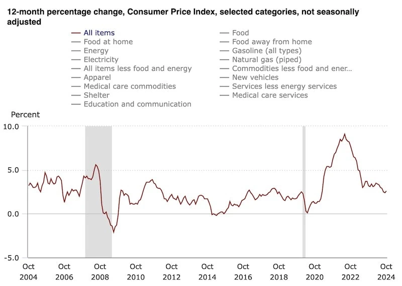 october 2024 cpi chart