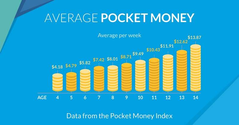 average pocket money by age chart