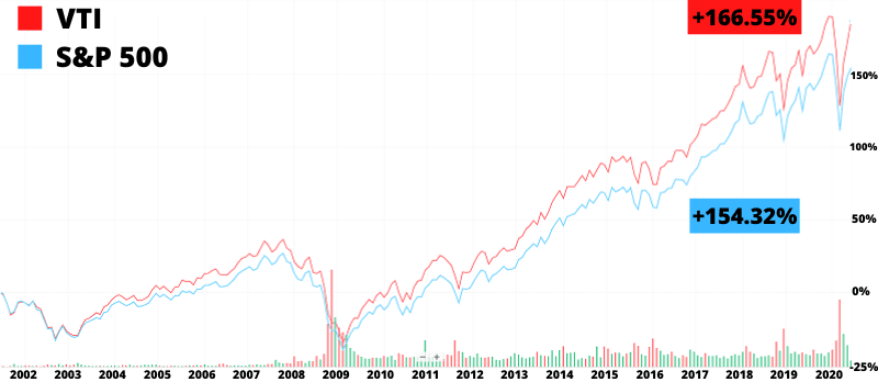 Vti Mutual Fund