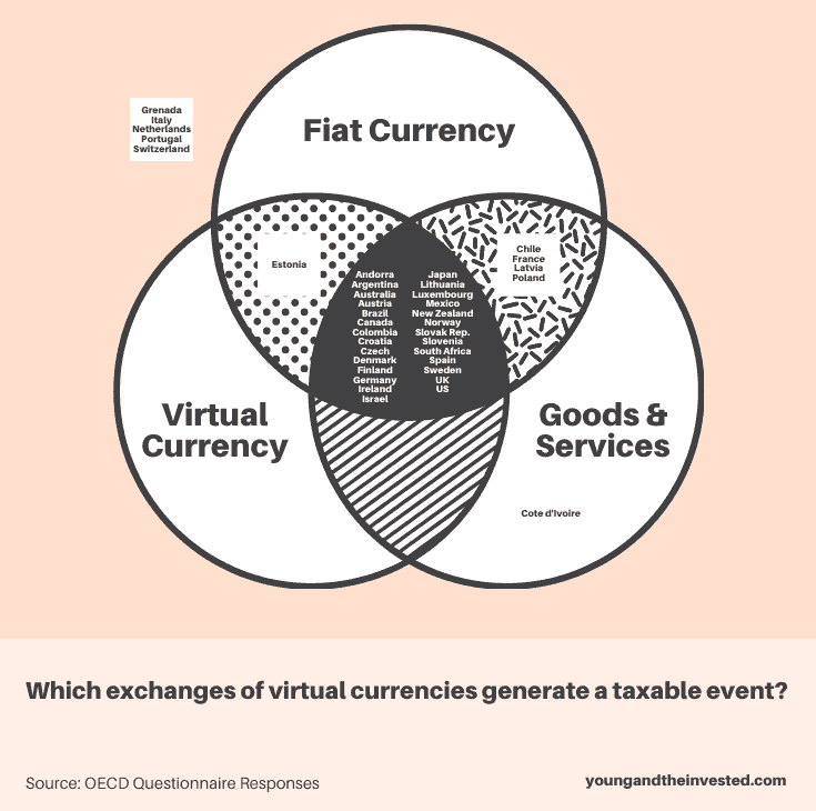 which exchanges of virtual currencies generate a taxable event