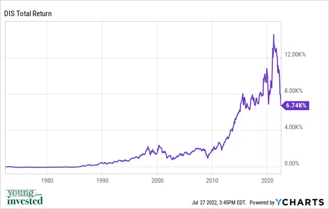 dis best stocks for kids chart 072722