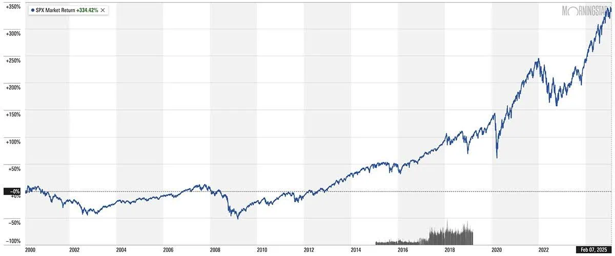 dividend increases graph one