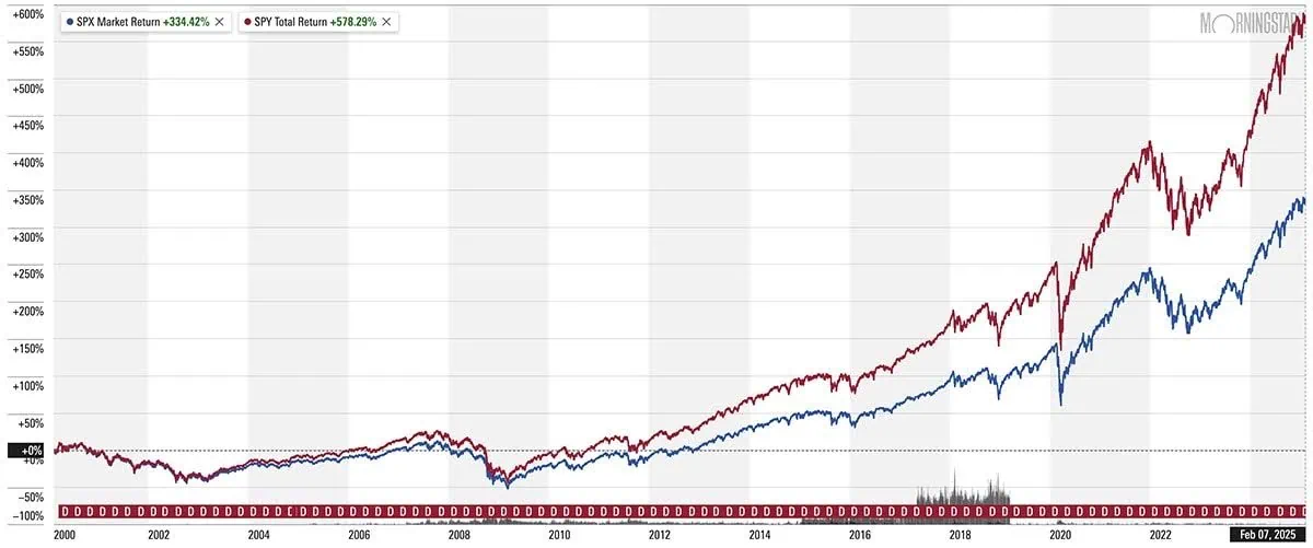 dividend increases graph two