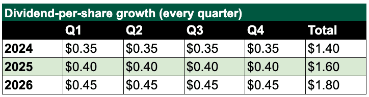 dividend table 1