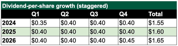 dividend table 2