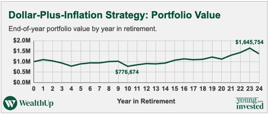 dollar plus inflation strategy portfolio value