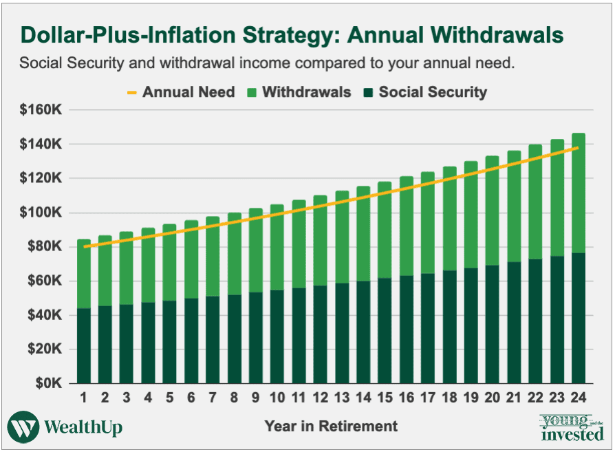 dollar plus inflation strategy withdrawal