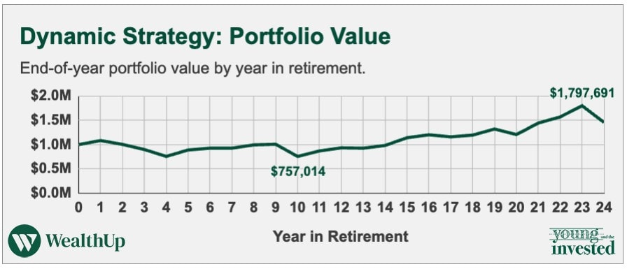 dynamic strategy portfolio value